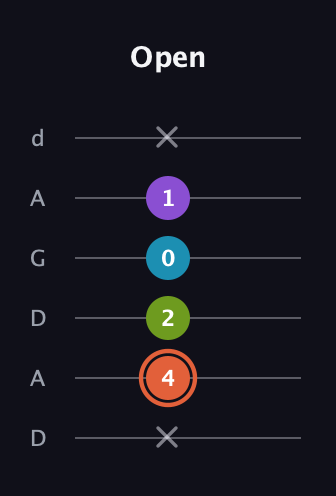 C♯ Diminished 7th guitar tab — Open (x 4 2 0 1 x) in DADGAD Tuning (DADGAD)