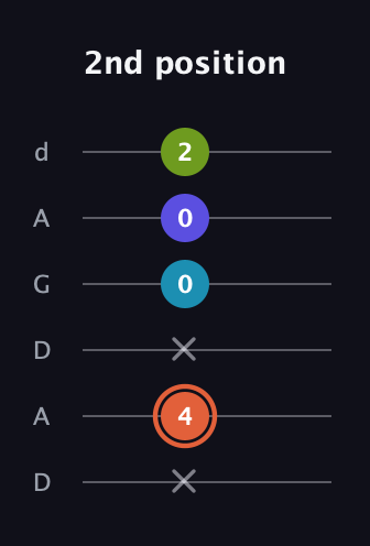 C♯ Diminished Flat 13th guitar tab — 2nd position (x 4 x 0 0 2) in DADGAD Tuning (DADGAD)