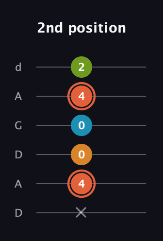 C♯ Diminished Flat 9th guitar tab — 2nd position (x 4 0 0 4 2) in DADGAD Tuning (DADGAD)