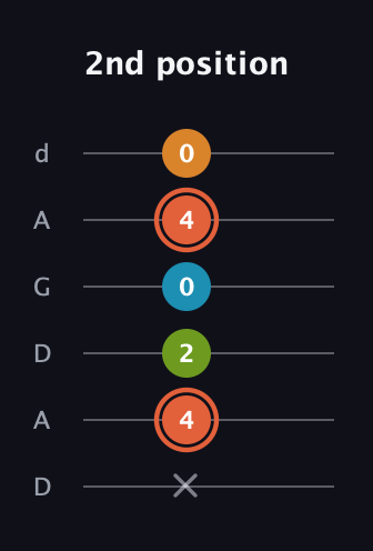 C♯ Diminished Flat 9th guitar tab — 2nd position (x 4 2 0 4 0) in DADGAD Tuning (DADGAD)