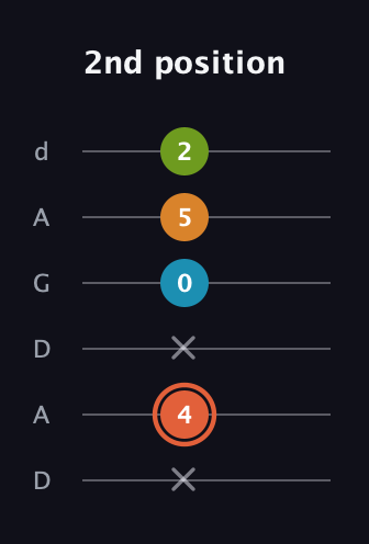 C♯ Diminished Flat 9th guitar tab — 2nd position (x 4 x 0 5 2) in DADGAD Tuning (DADGAD)