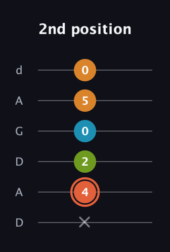 C♯ Diminished Flat 9th guitar tab — 2nd position (x 4 2 0 5 0) in DADGAD Tuning (DADGAD)
