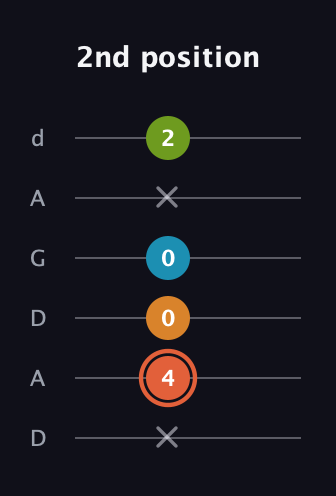 C♯ Diminished Flat 9th guitar tab — 2nd position (x 4 0 0 x 2) in DADGAD Tuning (DADGAD)