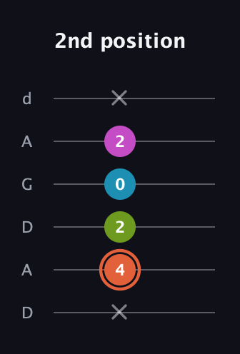 C♯ Diminished Sharp 13th guitar tab — 2nd position (x 4 2 0 2 x) in DADGAD Tuning (DADGAD)