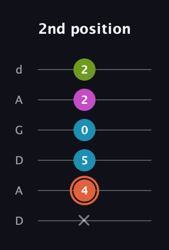 C♯ Diminished Sharp 13th guitar tab — 2nd position (x 4 5 0 2 2) in DADGAD Tuning (DADGAD)
