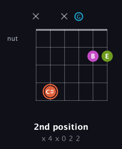 C♯ Diminished Sharp 13th guitar chord — 2nd position (x 4 x 0 2 2) fretboard diagram in DADGAD Tuning (DADGAD)