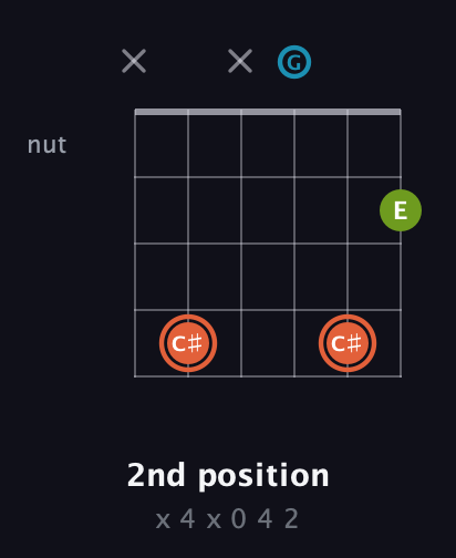 C♯ Diminished Sharp 9th guitar chord — 2nd position (x 4 x 0 4 2) fretboard diagram in DADGAD Tuning (DADGAD)