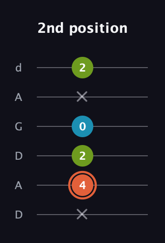 C♯ Diminished Sharp 9th guitar tab — 2nd position (x 4 2 0 x 2) in DADGAD Tuning (DADGAD)