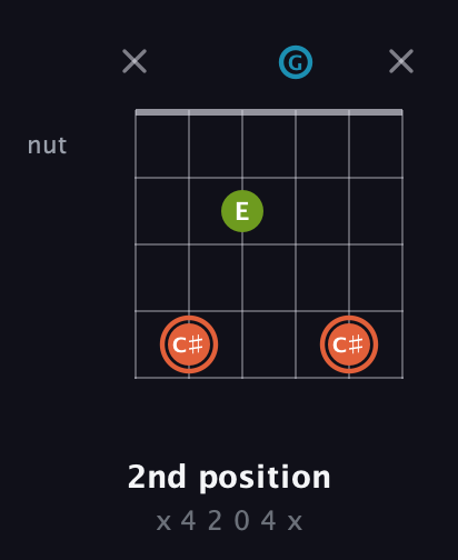 C♯ Diminished Sharp 9th guitar chord — 2nd position (x 4 2 0 4 x) fretboard diagram in DADGAD Tuning (DADGAD)