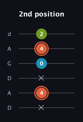 C♯ Diminished guitar tab — 2nd position (x 4 x 0 4 2) in DADGAD Tuning (DADGAD)