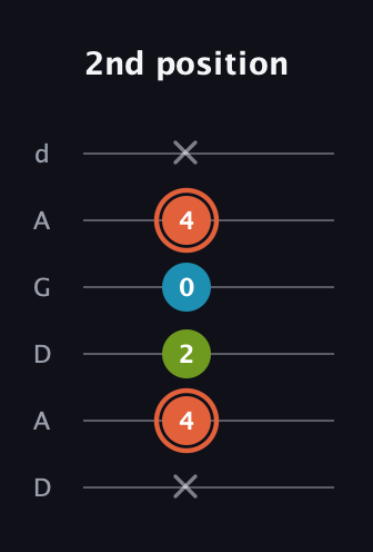 C♯ Diminished guitar tab — 2nd position (x 4 2 0 4 x) in DADGAD Tuning (DADGAD)