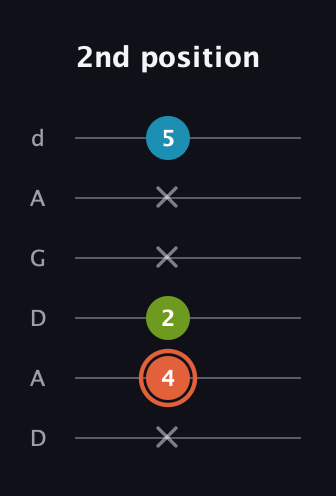C♯ Diminished guitar tab — 2nd position (x 4 2 x x 5) in DADGAD Tuning (DADGAD)