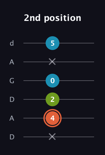 C♯ Diminished guitar tab — 2nd position (x 4 2 0 x 5) in DADGAD Tuning (DADGAD)