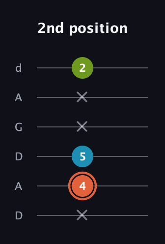C♯ Diminished guitar tab — 2nd position (x 4 5 x x 2) in DADGAD Tuning (DADGAD)
