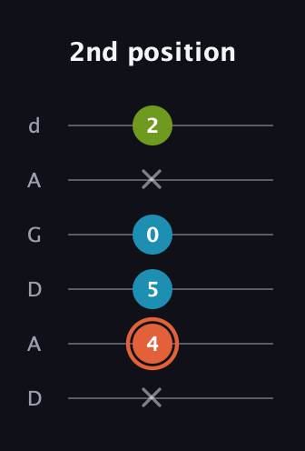 C♯ Diminished guitar tab — 2nd position (x 4 5 0 x 2) in DADGAD Tuning (DADGAD)