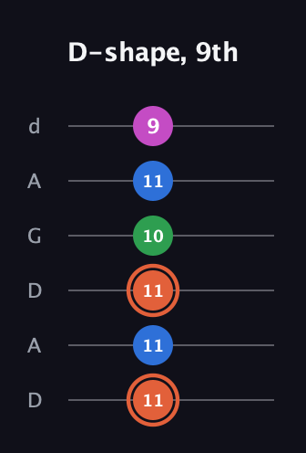C♯ Dominant 7th Sharp 13th guitar tab — D-shape, 9th (11 11 11 10 11 9) in DADGAD Tuning (DADGAD)
