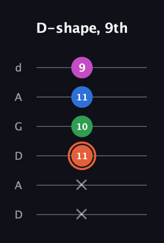 C♯ Dominant 7th Sharp 13th guitar tab — D-shape, 9th (x x 11 10 11 9) in DADGAD Tuning (DADGAD)
