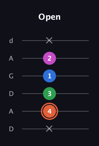 C♯ Dominant 7th Sharp 13th guitar tab — Open (x 4 3 1 2 x) in DADGAD Tuning (DADGAD)