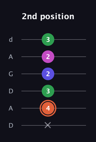 C♯ Dominant 7th Sharp 5th guitar tab — 2nd position (x 4 3 2 2 3) in DADGAD Tuning (DADGAD)