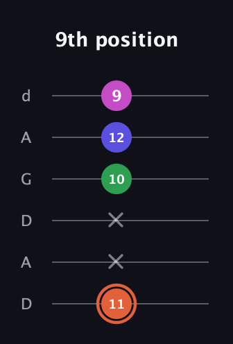 C♯ Dominant 7th Sharp 5th guitar tab — 9th position (11 x x 10 12 9) in DADGAD Tuning (DADGAD)