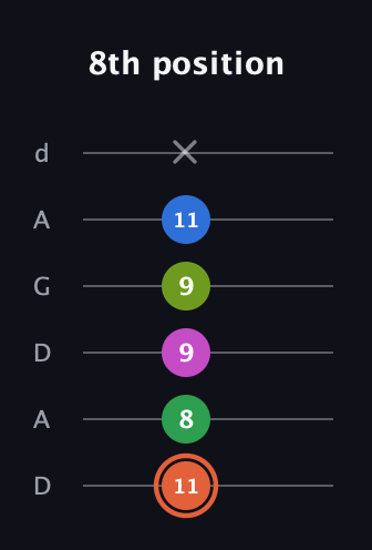 C♯ Dominant 7th Sharp 9th guitar tab — 8th position (11 8 9 9 11 x) in DADGAD Tuning (DADGAD)