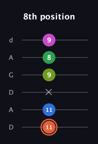 C♯ Dominant 7th Sharp 9th guitar tab — 8th position (11 11 x 9 8 9) in DADGAD Tuning (DADGAD)