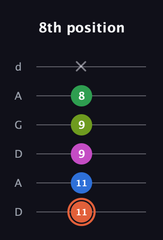C♯ Dominant 7th Sharp 9th guitar tab — 8th position (11 11 9 9 8 x) in DADGAD Tuning (DADGAD)