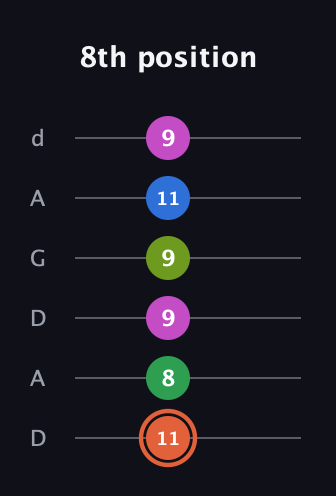 C♯ Dominant 7th Sharp 9th guitar tab — 8th position (11 8 9 9 11 9) in DADGAD Tuning (DADGAD)