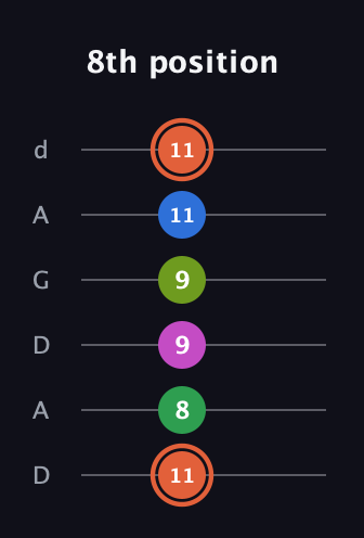 C♯ Dominant 7th Sharp 9th guitar tab — 8th position (11 8 9 9 11 11) in DADGAD Tuning (DADGAD)