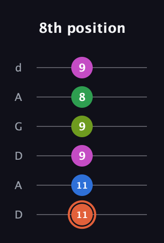 C♯ Dominant 7th Sharp 9th guitar tab — 8th position (11 11 9 9 8 9) in DADGAD Tuning (DADGAD)
