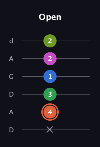 C♯ Dominant 7th Sharp 9th guitar tab — Open (x 4 3 1 2 2) in DADGAD Tuning (DADGAD)