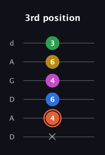 C♯ Dominant 9th Sharp 13th guitar tab — 3rd position (x 4 6 4 6 3) in DADGAD Tuning (DADGAD)