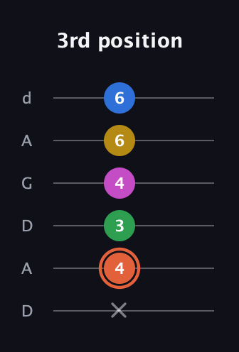 C♯ Dominant 9th Sharp 13th guitar tab — 3rd position (x 4 3 4 6 6) in DADGAD Tuning (DADGAD)