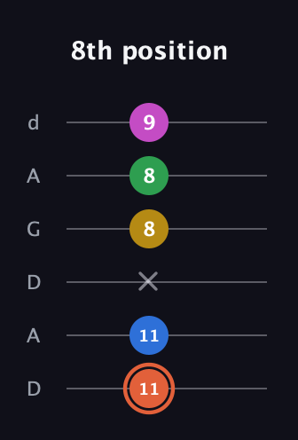 C♯ Dominant 9th Sharp 13th guitar tab — 8th position (11 11 x 8 8 9) in DADGAD Tuning (DADGAD)
