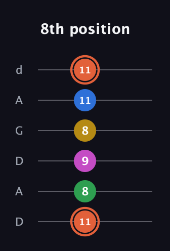 C♯ Dominant 9th Sharp 13th guitar tab — 8th position (11 8 9 8 11 11) in DADGAD Tuning (DADGAD)