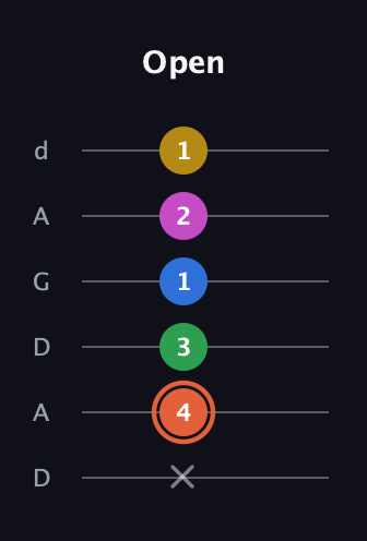 C♯ Dominant 9th Sharp 13th guitar tab — Open (x 4 3 1 2 1) in DADGAD Tuning (DADGAD)