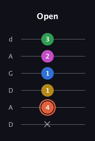 C♯ Dominant 9th Sharp 13th guitar tab — Open (x 4 1 1 2 3) in DADGAD Tuning (DADGAD)