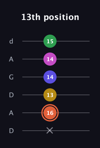 C♯ Dominant 9th Sharp 5th guitar tab — 13th position (x 16 13 14 14 15) in DADGAD Tuning (DADGAD)