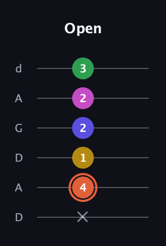 C♯ Dominant 9th Sharp 5th guitar tab — Open (x 4 1 2 2 3) in DADGAD Tuning (DADGAD)