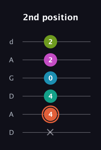 C♯ Half-Diminished 11th Sharp 9th guitar tab — 2nd position (x 4 4 0 2 2) in DADGAD Tuning (DADGAD)
