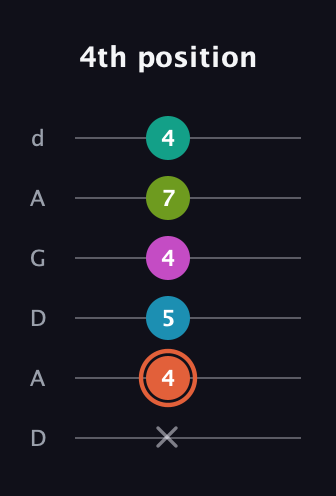 C♯ Half-Diminished 11th Sharp 9th guitar tab — 4th position (x 4 5 4 7 4) in DADGAD Tuning (DADGAD)