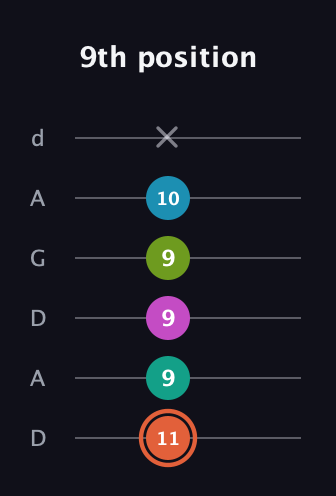 C♯ Half-Diminished 11th Sharp 9th guitar tab — 9th position (11 9 9 9 10 x) in DADGAD Tuning (DADGAD)