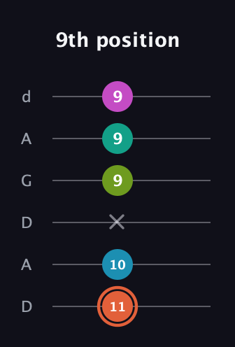 C♯ Half-Diminished 11th Sharp 9th guitar tab — 9th position (11 10 x 9 9 9) in DADGAD Tuning (DADGAD)