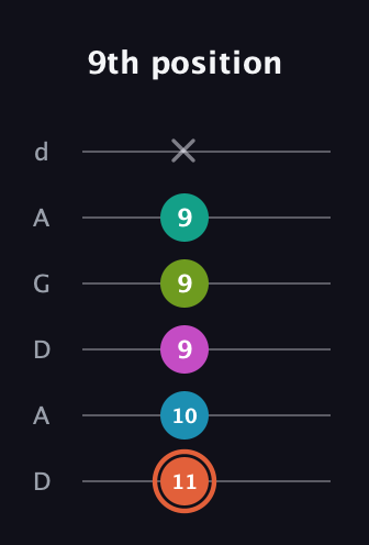 C♯ Half-Diminished 11th Sharp 9th guitar tab — 9th position (11 10 9 9 9 x) in DADGAD Tuning (DADGAD)