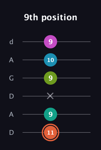 C♯ Half-Diminished 11th Sharp 9th guitar tab — 9th position (11 9 x 9 10 9) in DADGAD Tuning (DADGAD)