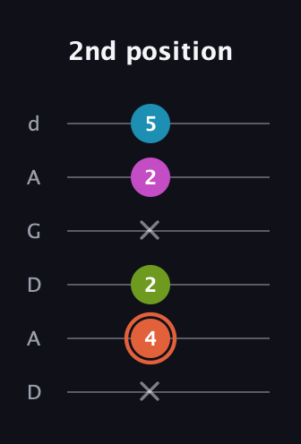 C♯ Half-Diminished 7th Sharp 13th guitar tab — 2nd position (x 4 2 x 2 5) in DADGAD Tuning (DADGAD)