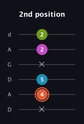 C♯ Half-Diminished 7th Sharp 13th guitar tab — 2nd position (x 4 5 x 2 2) in DADGAD Tuning (DADGAD)