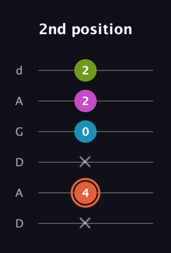 C♯ Half-Diminished 7th Sharp 13th guitar tab — 2nd position (x 4 x 0 2 2) in DADGAD Tuning (DADGAD)