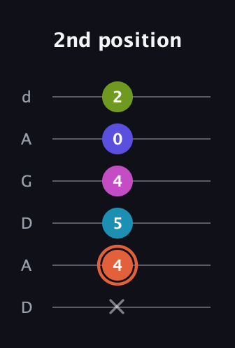 C♯ Half-Diminished 7th Sharp 5th guitar tab — 2nd position (x 4 5 4 0 2) in DADGAD Tuning (DADGAD)