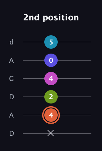 C♯ Half-Diminished 7th Sharp 5th guitar tab — 2nd position (x 4 2 4 0 5) in DADGAD Tuning (DADGAD)
